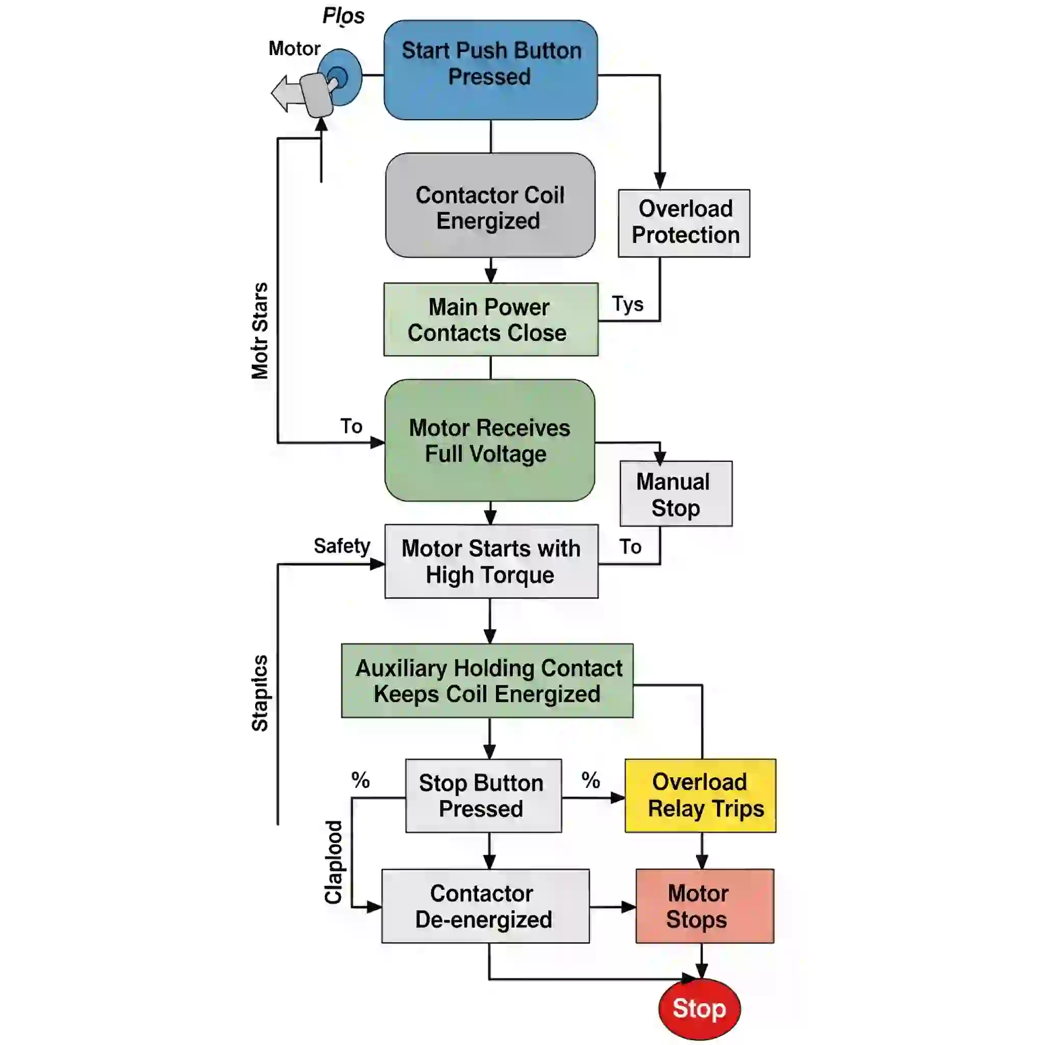 img/dol-starter/dol-starter-operation-flowchart.webp
