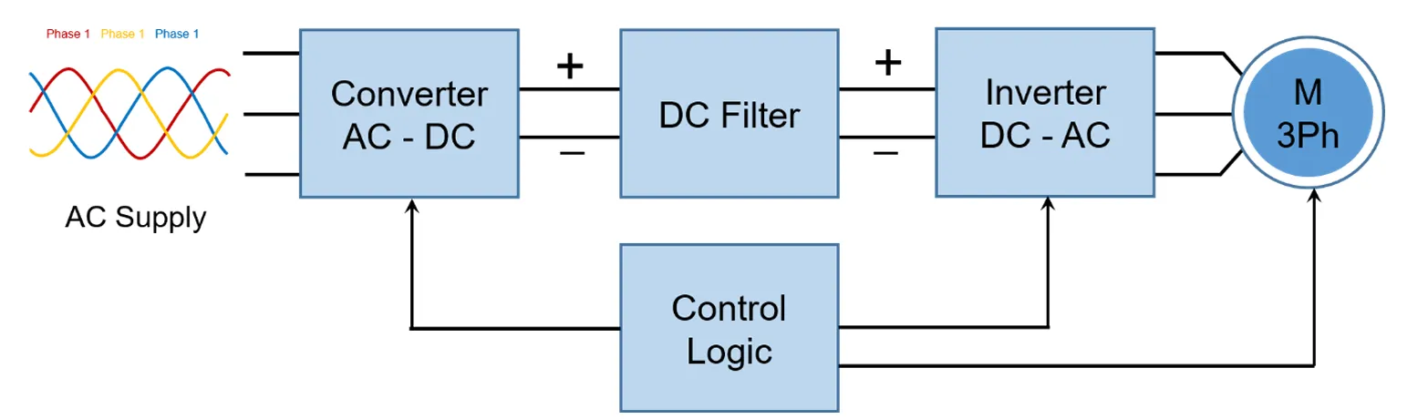 img/motor-starter/vfd-working-diagram.webp