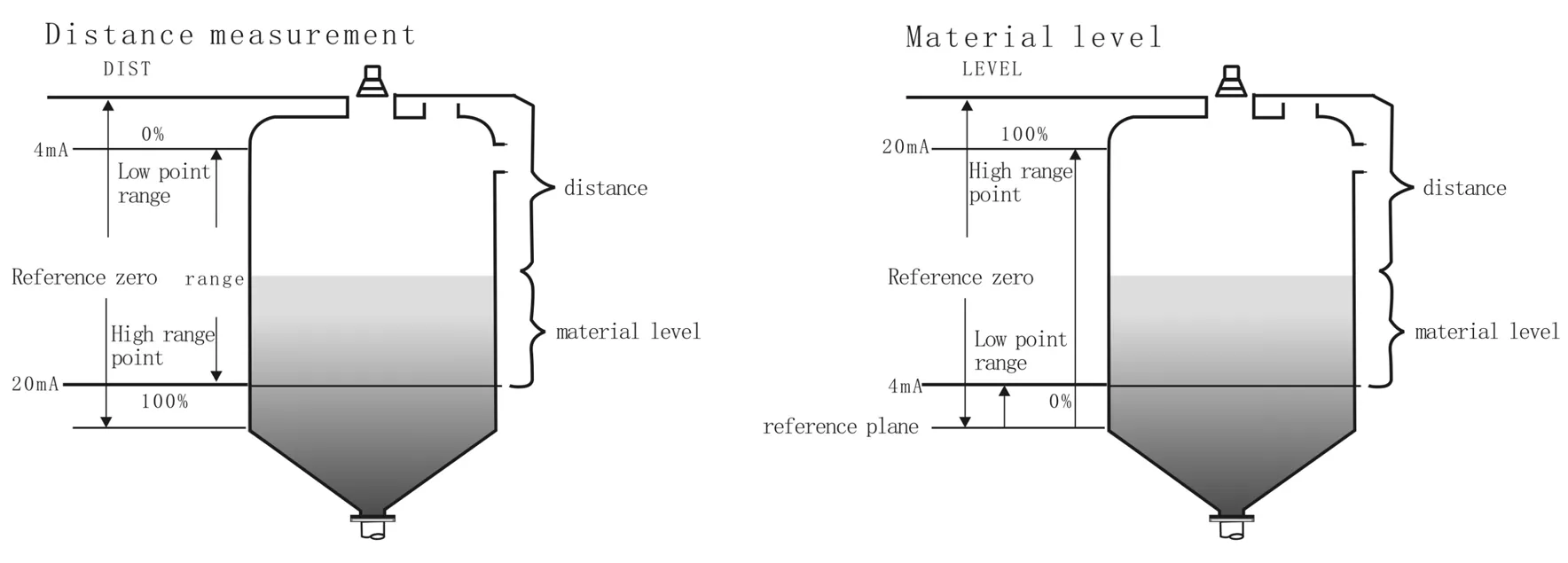 img/ultrasonic-level-sensor/installation-of-ultrasonic-level-measurement.webp