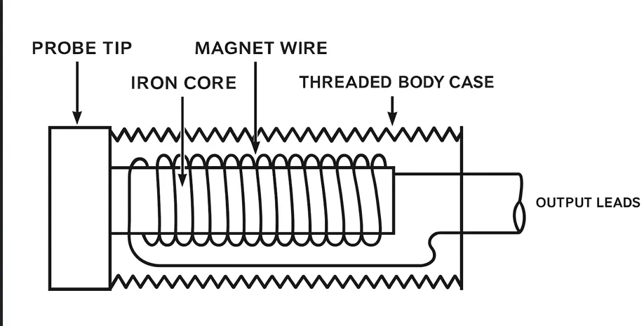 img/vibration-sensor/eddy-current-vibration-sensor.webp