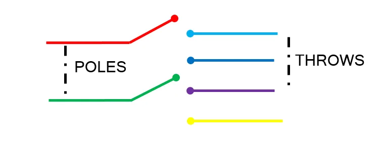 img/poles-and-throws/poles-vs-throws-diagram.webp
