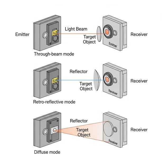 img/proximity-sensor/working-principle-of-a-photoelectric-proximity-sensor.webp