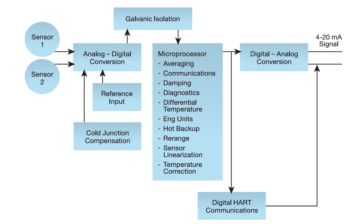 img/temperature-transmitter/temperature-transmitter-working-block-diagram.webp