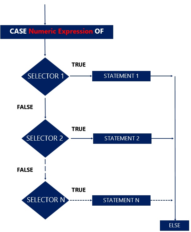 What is a CASE_OF statement in Structured Text