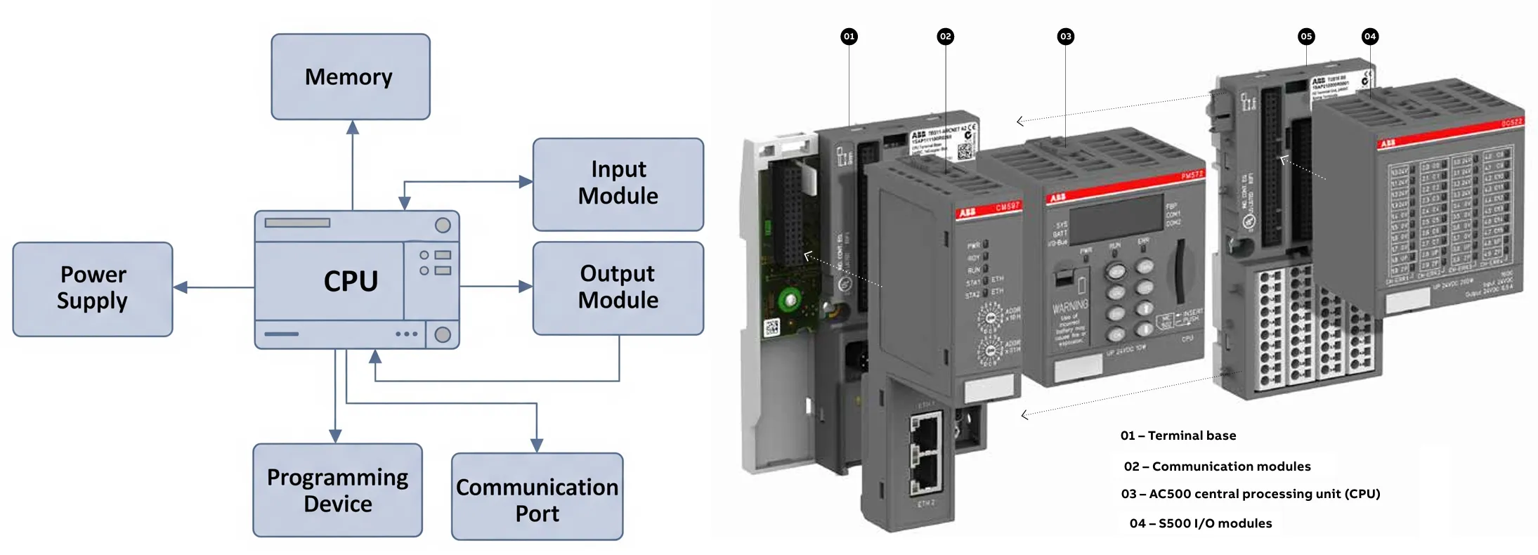 img/plc-basic/basic-components-of-plc.webp