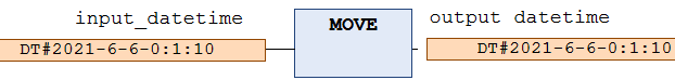 data type DATE_AND_TIME