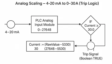 img/siemens-plc-interview/siemens-plc-analog-scaling.webp